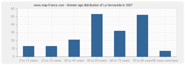 Women age distribution of La Vernarède in 2007